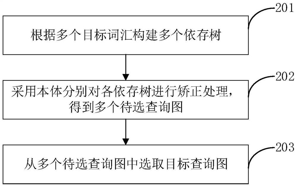 Question answering method, device, computer equipment and storage medium based on knowledge graph