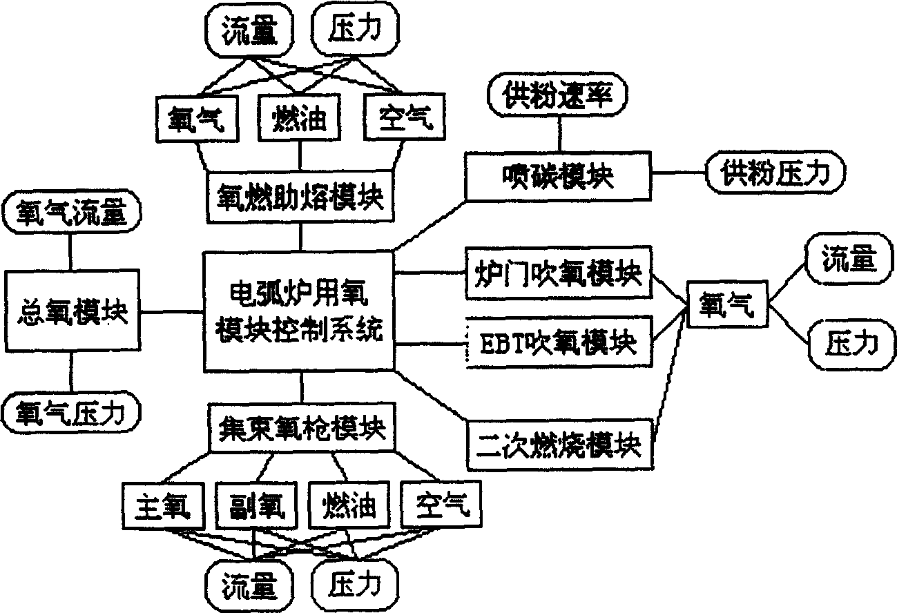 Computer modularized control technology for oxygen consumption in electric arc furnace