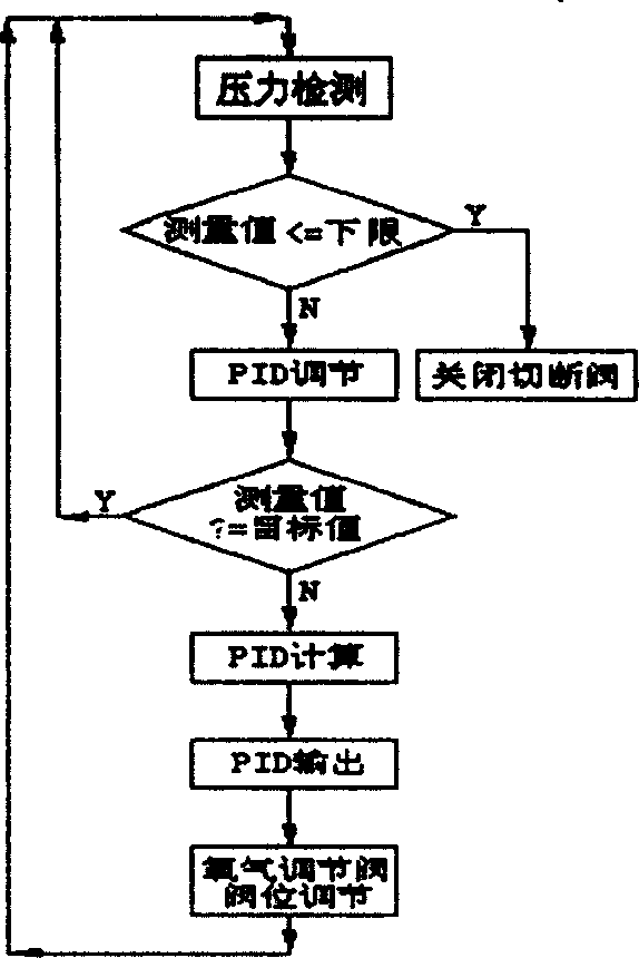Computer modularized control technology for oxygen consumption in electric arc furnace
