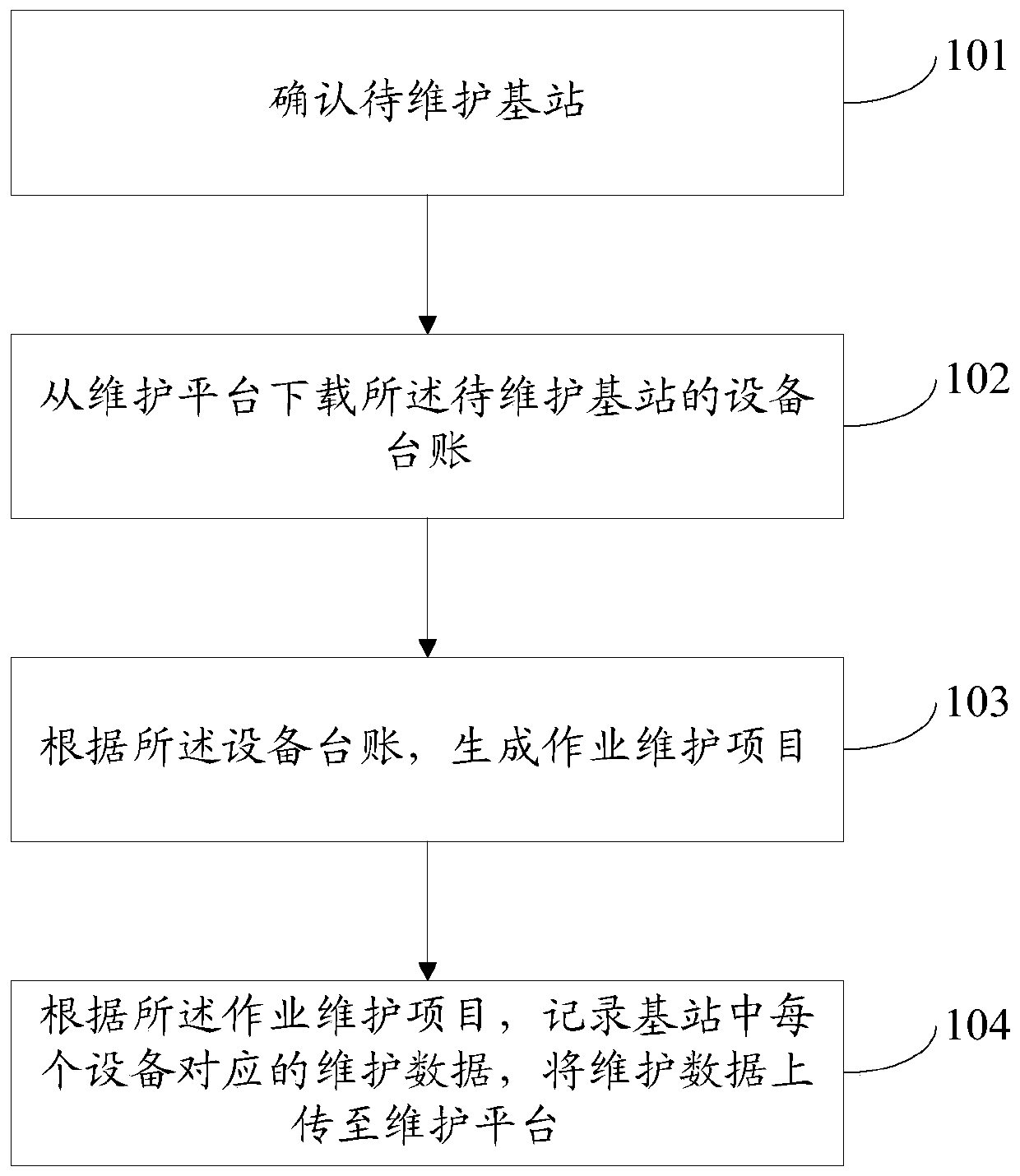 Base station maintenance method and system