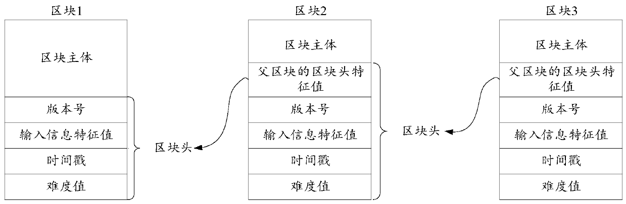 Block chain-based content processing method and device, apparatus and storage medium