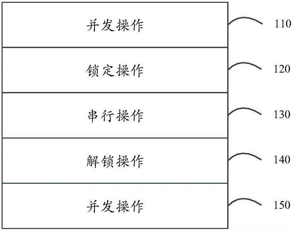 Code control method and device