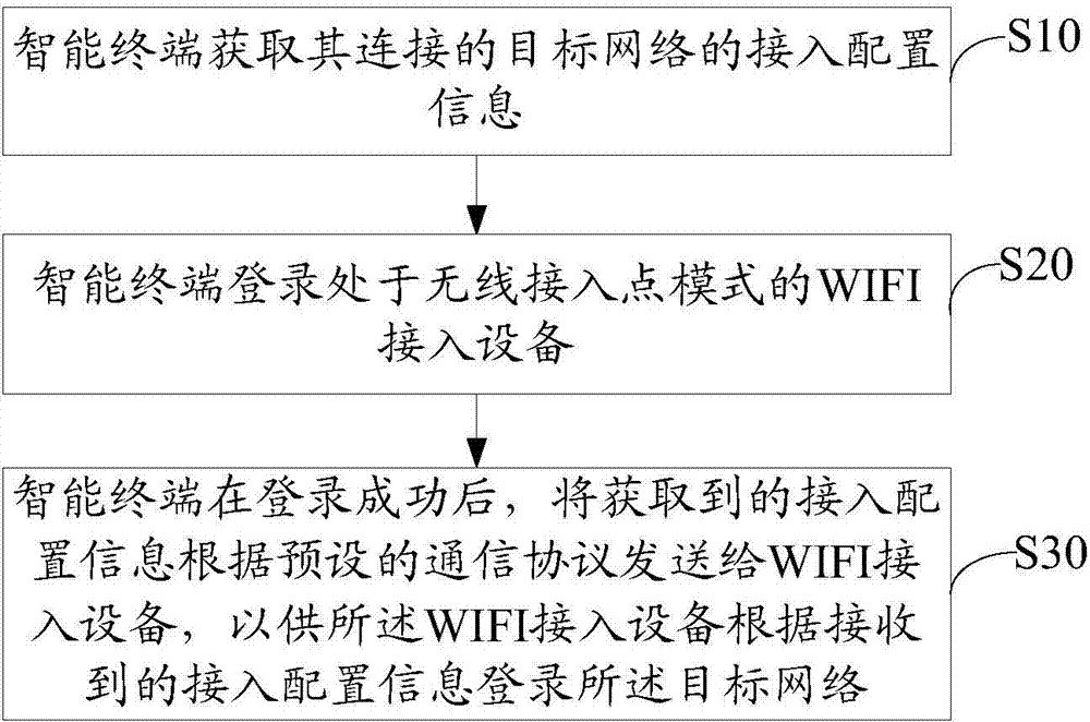 Network access method, intelligent terminal and WiFi access equipment
