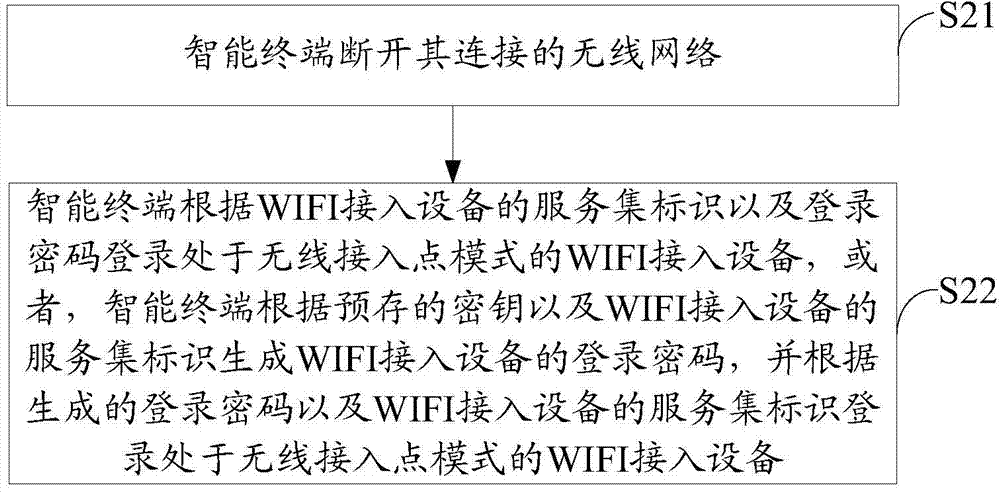 Network access method, intelligent terminal and WiFi access equipment