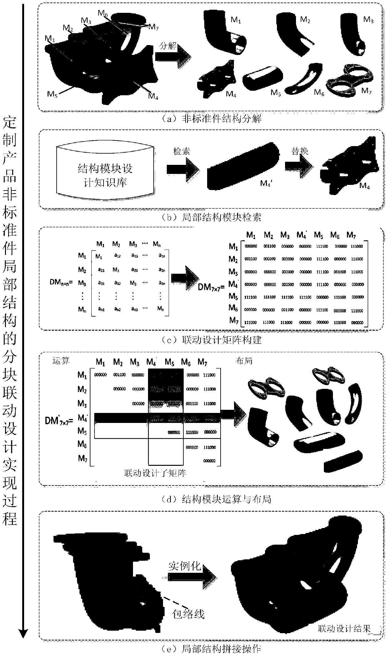 A block linkage design method for the local structure of non-standard parts of customized products