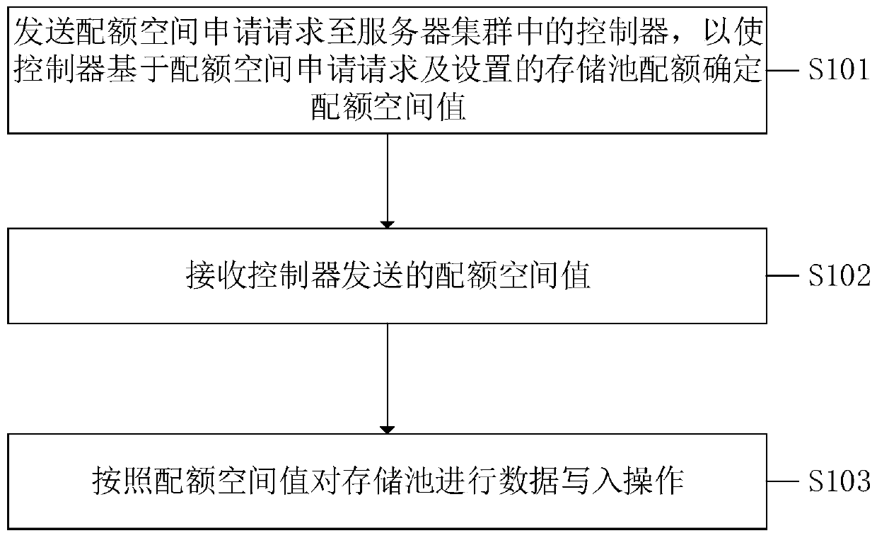 Storage pool management method and system, equipment and computer readable storage medium