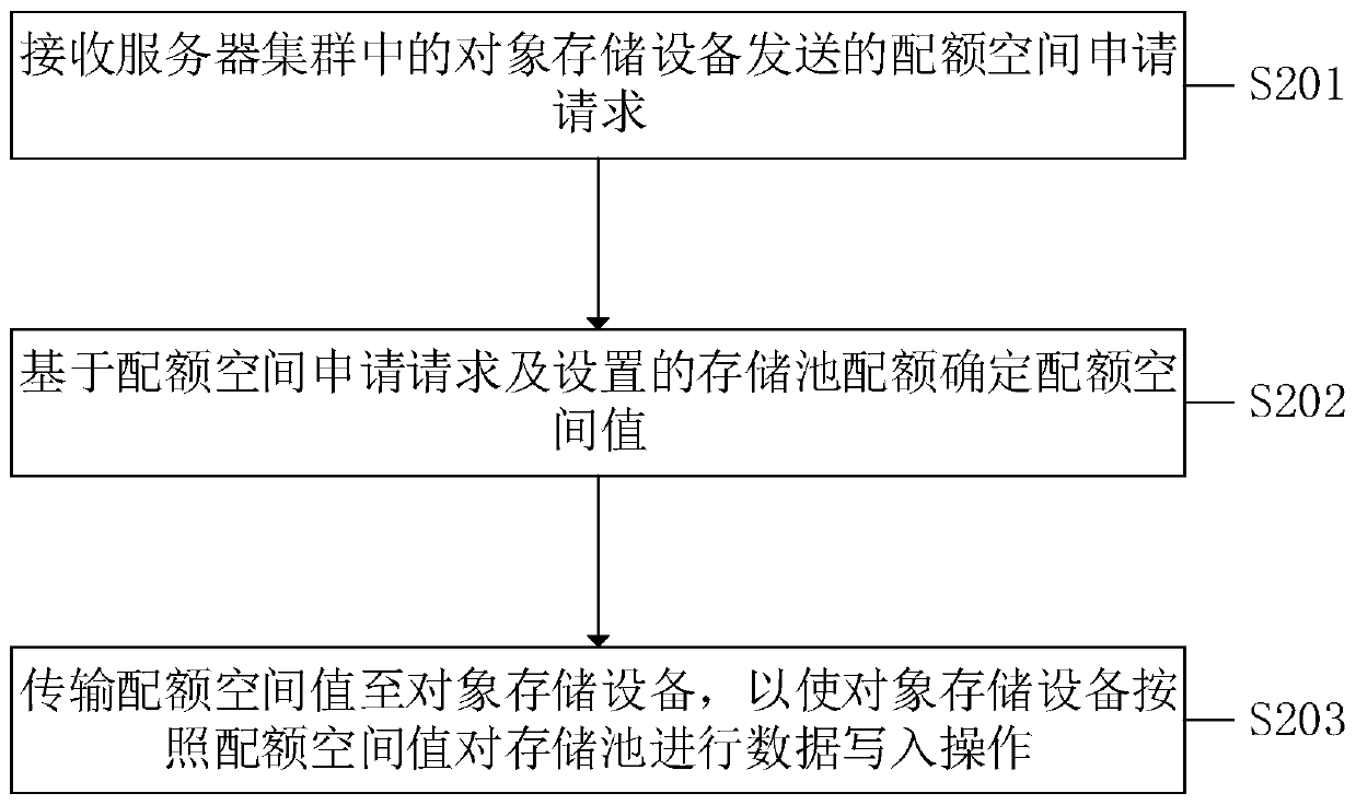 Storage pool management method and system, equipment and computer readable storage medium