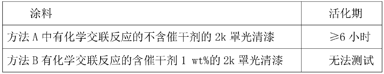 Automobile finish paint composite coating capable of being rapidly cured and having long activation period and preparation method thereof