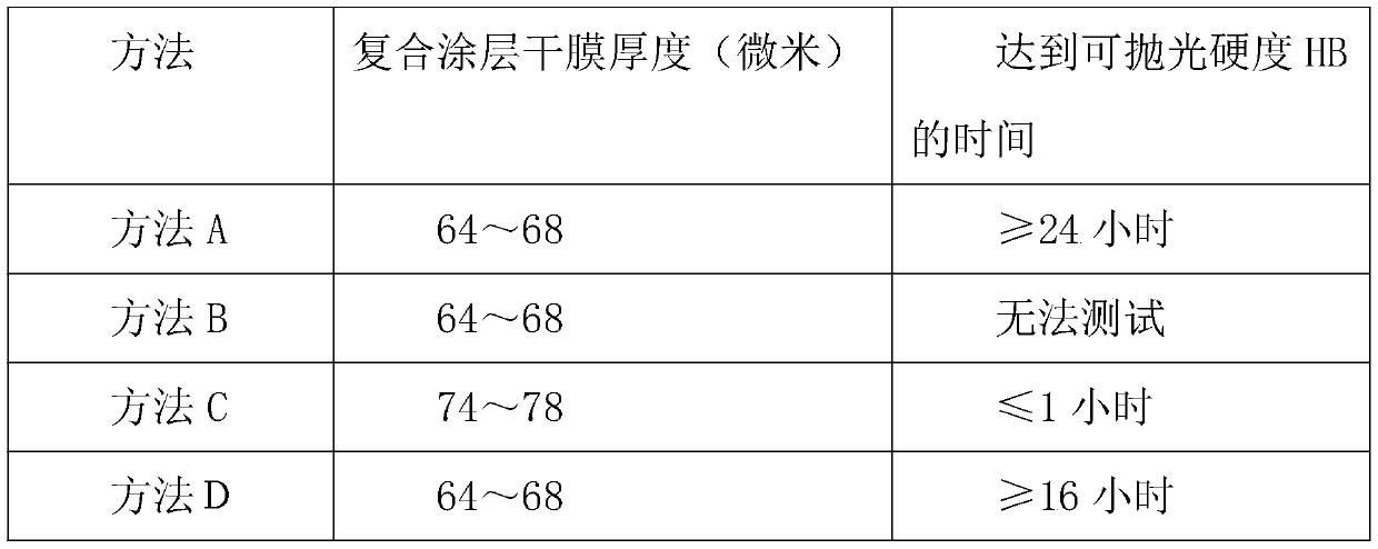 Automobile finish paint composite coating capable of being rapidly cured and having long activation period and preparation method thereof