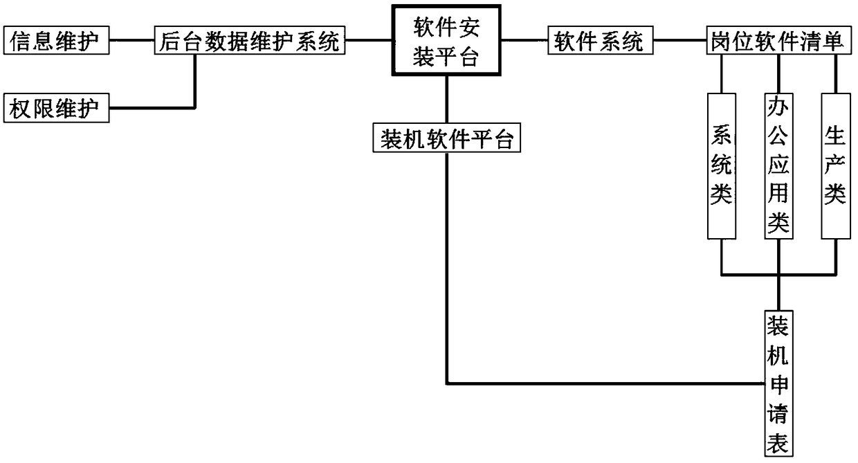 A software installation platform which is convenient for wiping and cleaning