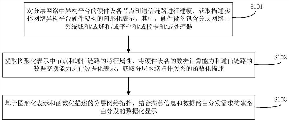 Hardware equipment quantification method and system for hierarchical network topology automatic routing distribution