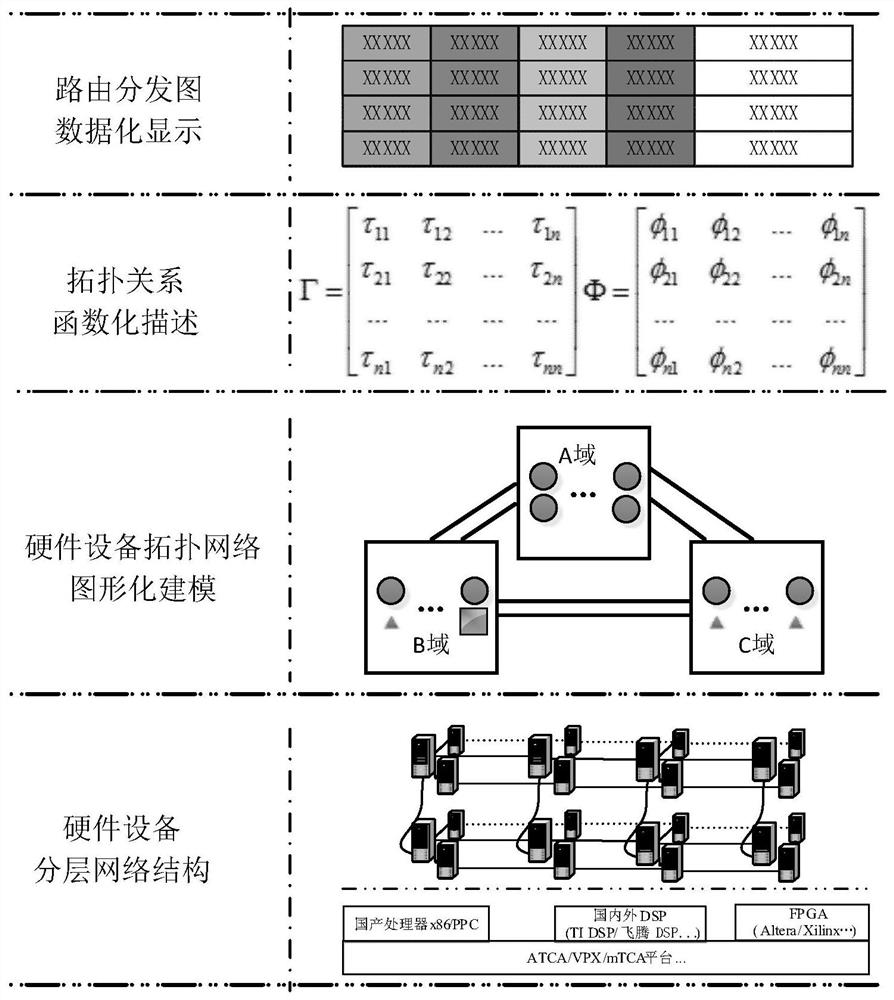 Hardware equipment quantification method and system for hierarchical network topology automatic routing distribution