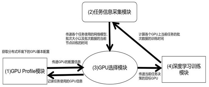 Heterogeneous GPU distribution system and method for multiple deep learning tasks in distributed environment