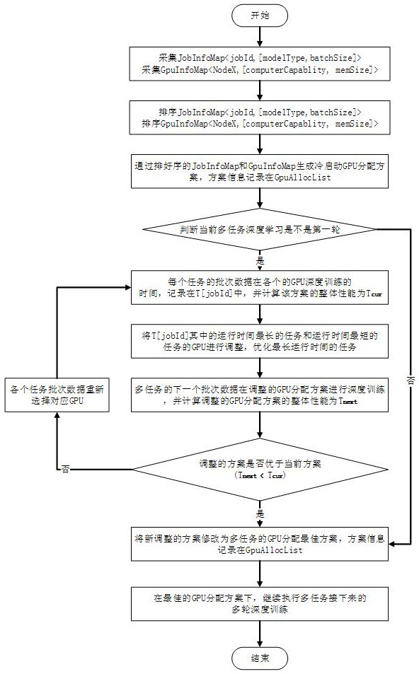 Heterogeneous GPU distribution system and method for multiple deep learning tasks in distributed environment