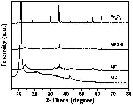 Method for preparing magnetic MoS&lt;2&gt;/Fe&lt;3&gt;O&lt;4&gt;/RGO (reduced graphene oxide) three-way composite visible-light-driven photocatalysts and application thereof