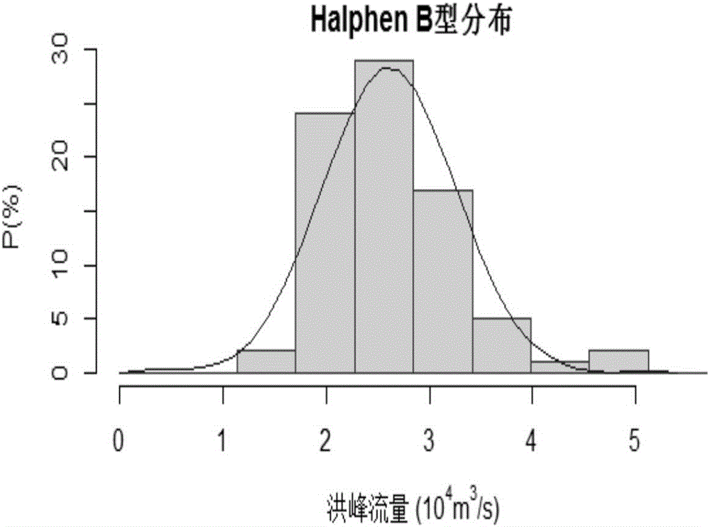 Halphen B distribution-based flood frequency analysis method and system