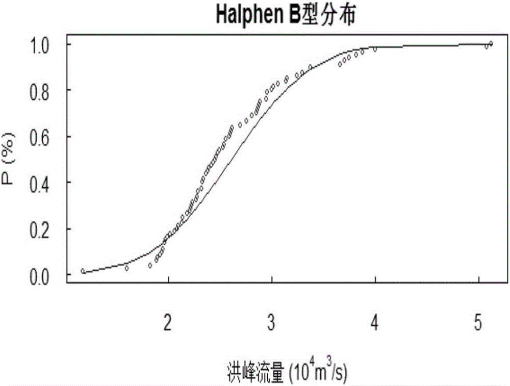 Halphen B distribution-based flood frequency analysis method and system