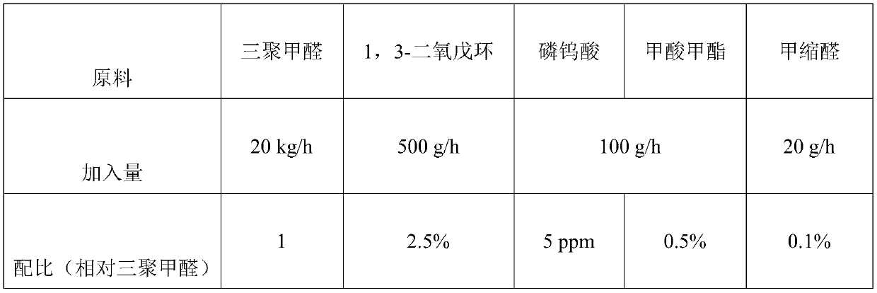 Preparation method of polyacetal resin