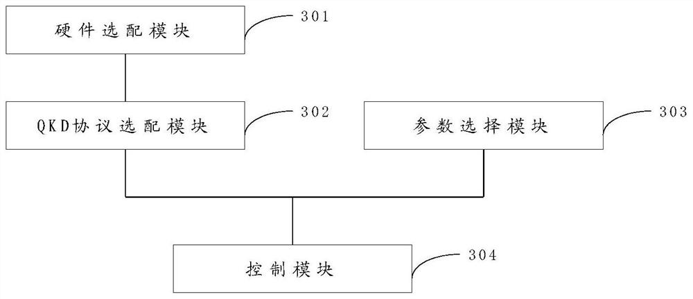 A kind of qkd method, equipment and system