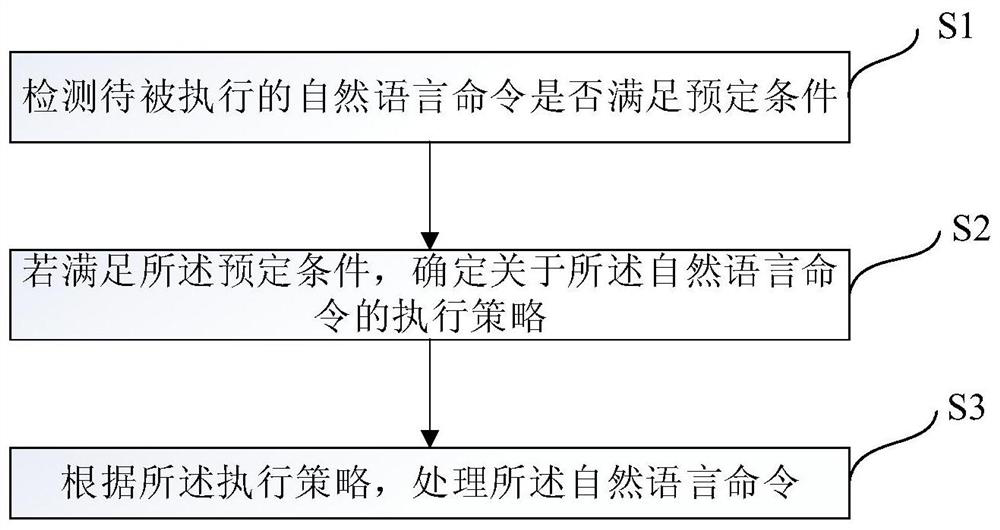 A method, device and storage medium for processing natural language commands