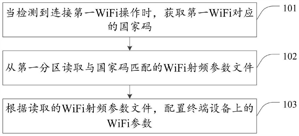 A method and device for configuring wifi parameters