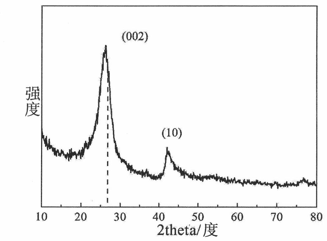 Preparation method of ultrathin boron nitride nanosheet with high specific surface area
