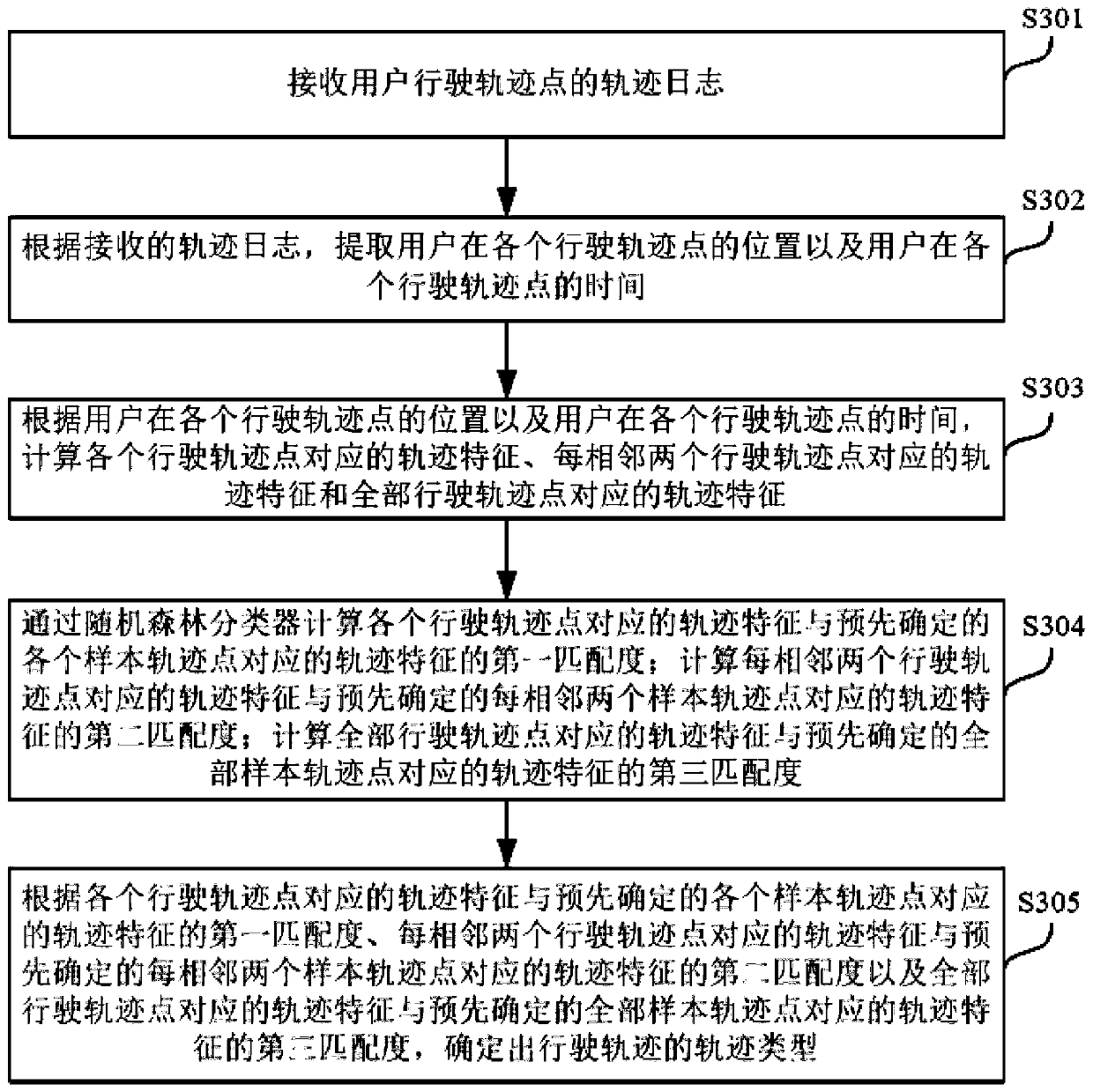 Traveling track classification method and device, electronic equipment and storage medium