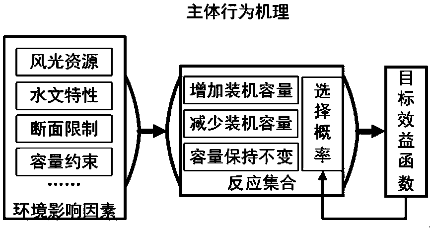 Multi-energy power supply capacity configuration method based on complex adaptive system theory