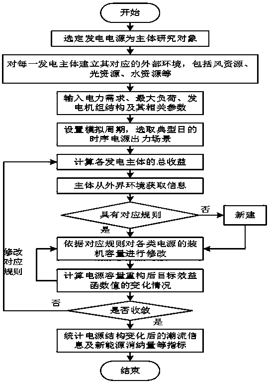 Multi-energy power supply capacity configuration method based on complex adaptive system theory