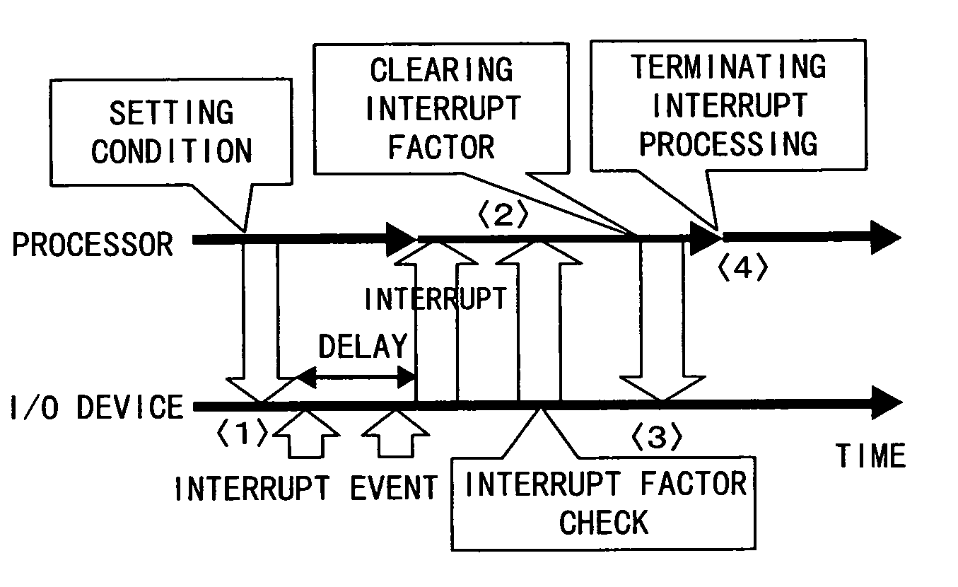 Computer for dynamically determining interrupt delay