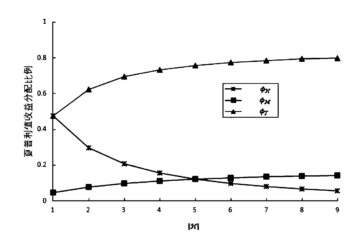 Block chain medical data sharing excitation method based on Shapley value