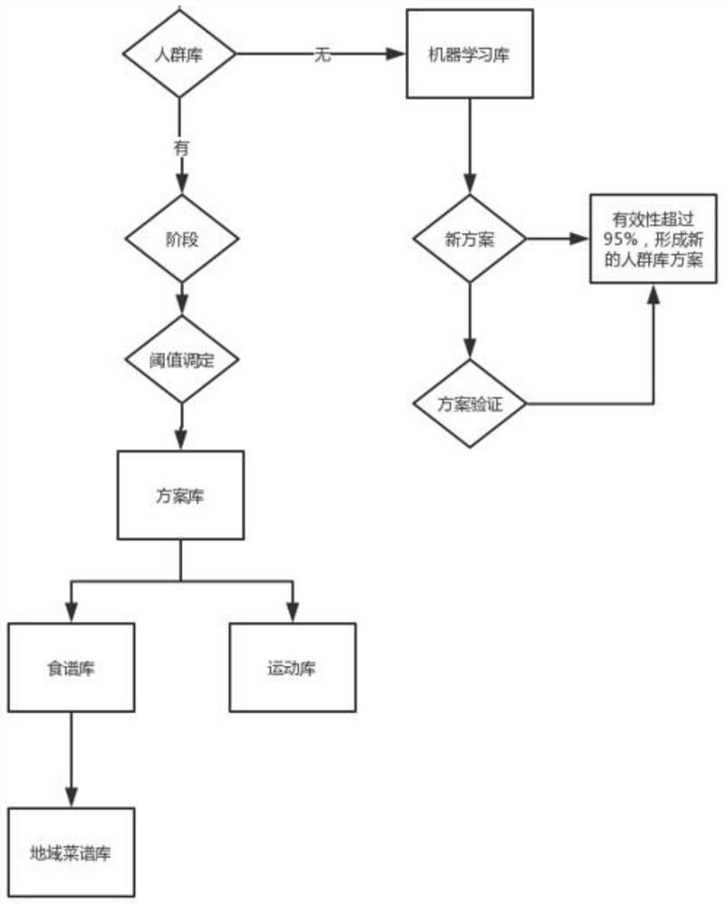 An AI-generated weight management method