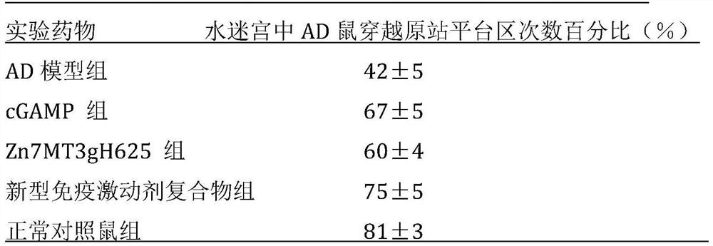 Composition of novel immune agonist compound and application of novel immune agonist compound in preparation of drugs for preventing and treating Alzheimer's disease