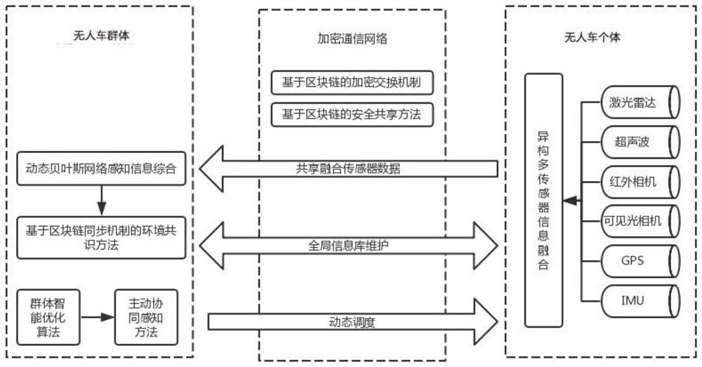 Cooperative perception method and system for group unmanned vehicles based on block chain