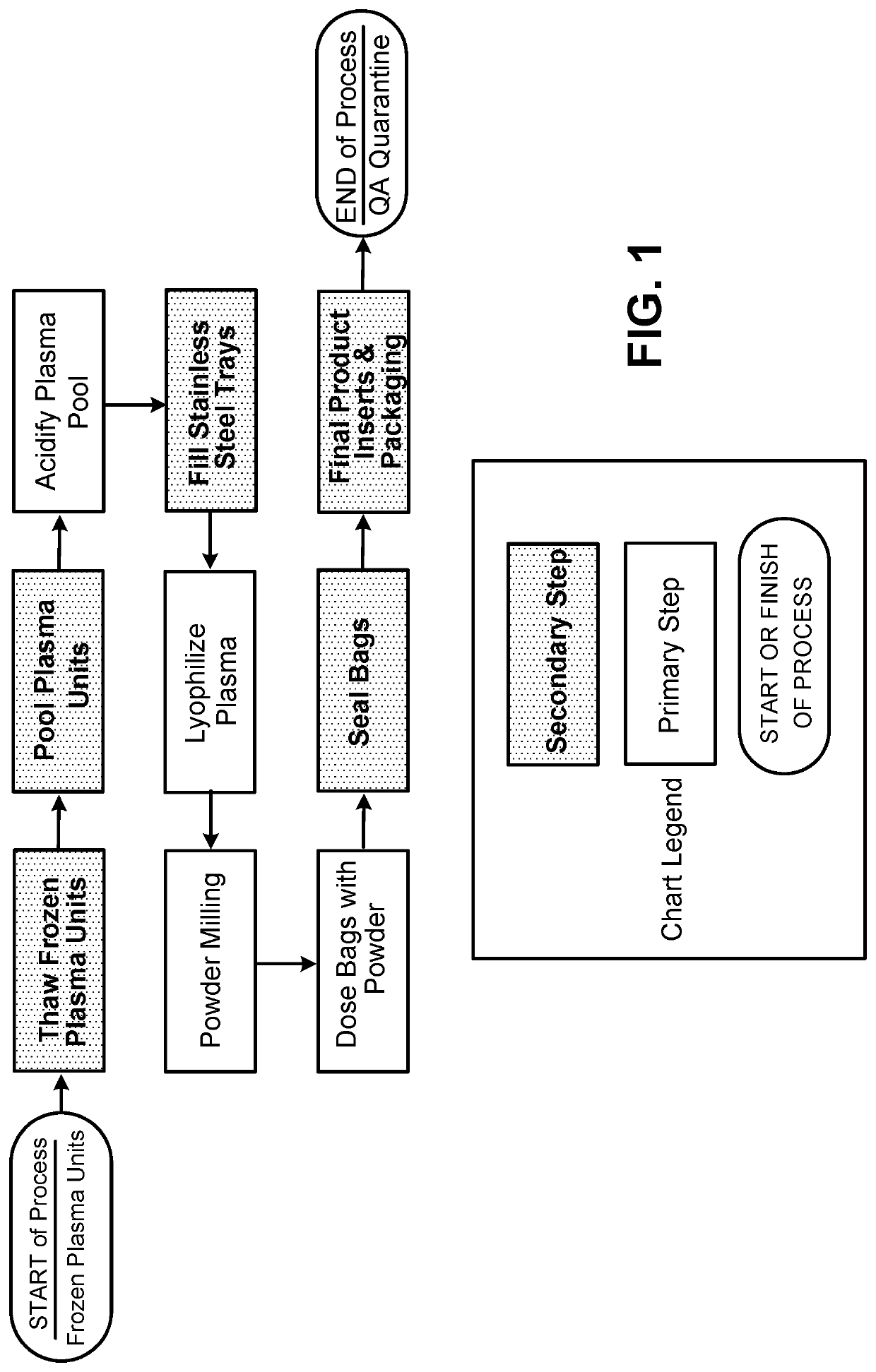 Materials and methods for blood plasma preparations