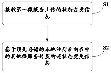 Microservice data transmission method, structure and computer equipment