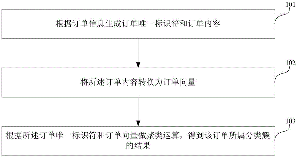 Order clustering method and apparatus thereof, and anti-malicious information method and apparatus thereof