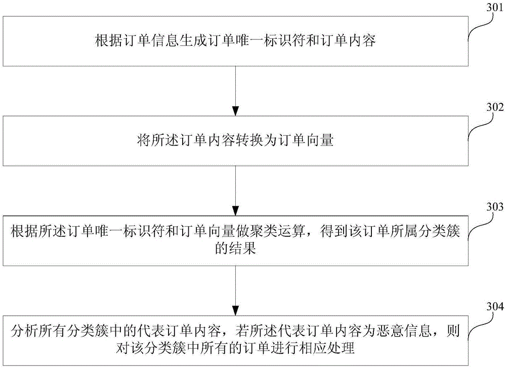 Order clustering method and apparatus thereof, and anti-malicious information method and apparatus thereof