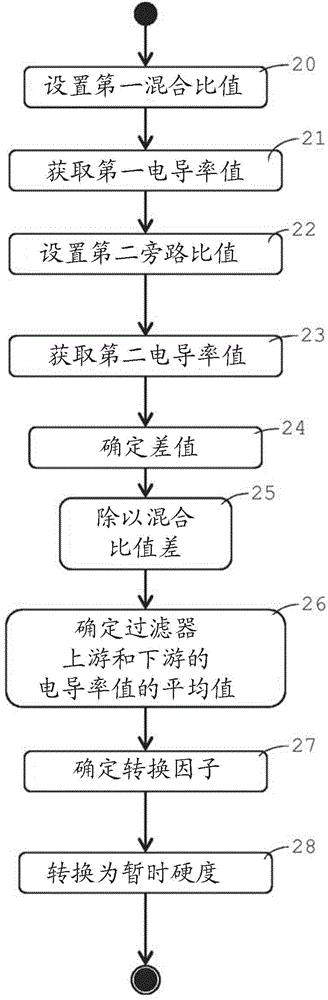 Determination of a conversion factor relating the conductivity and the hardness of water