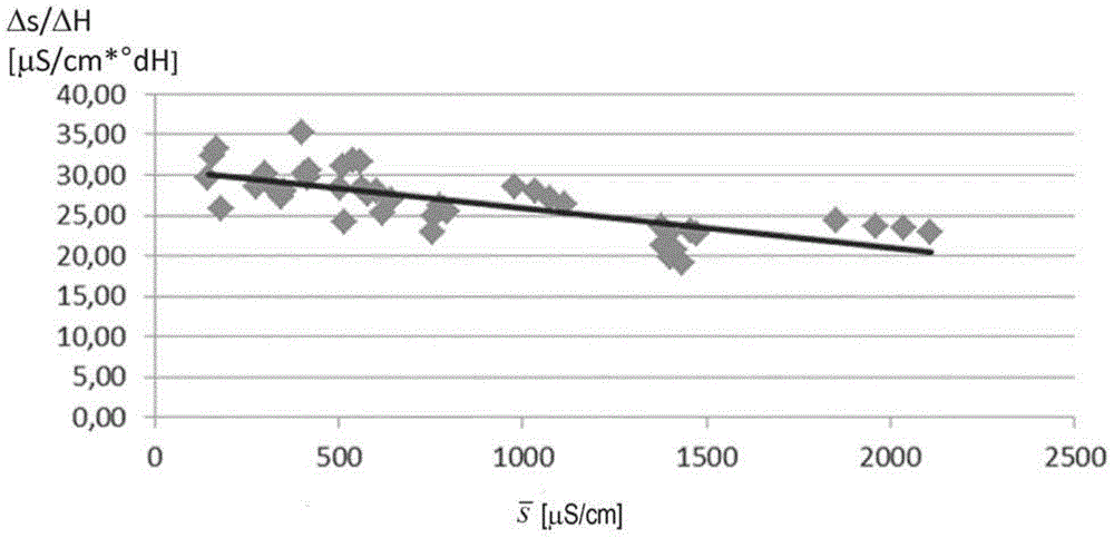 Determination of a conversion factor relating the conductivity and the hardness of water