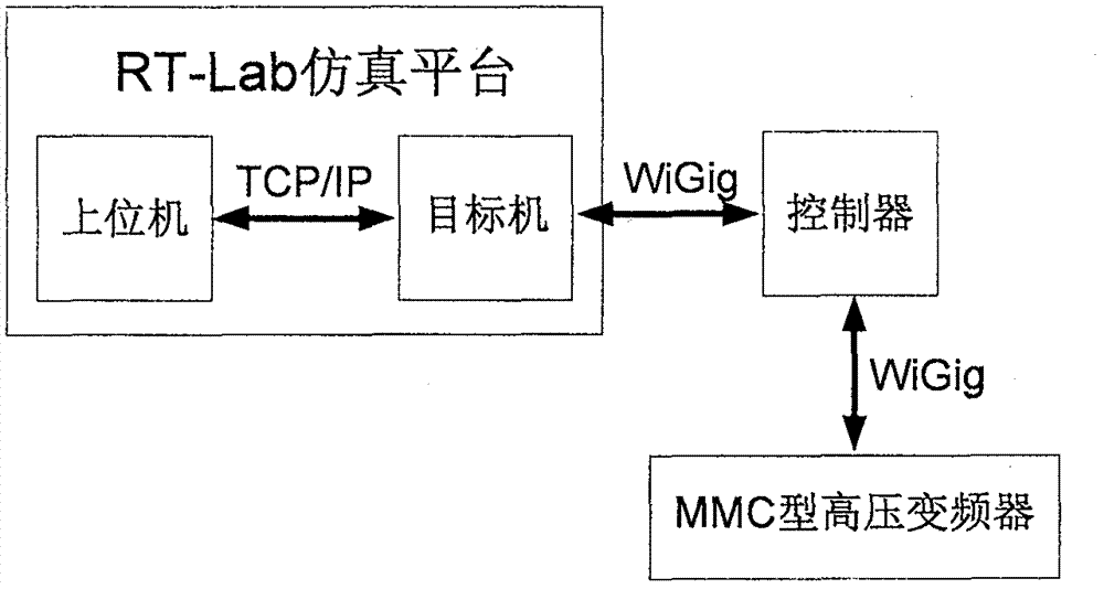 Real-time online simulation system of mmc type high-voltage inverter based on rt-lab and wigig