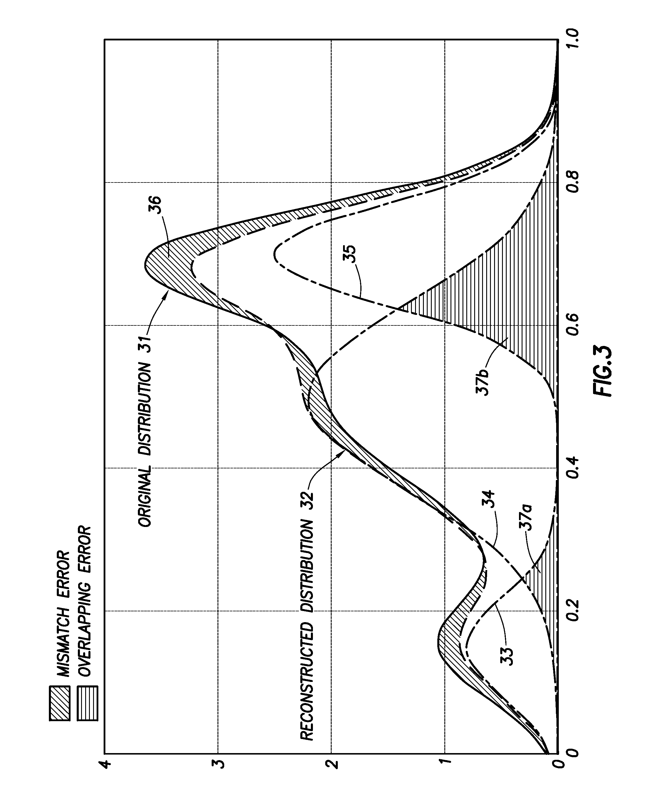 Methodology and Application of Multimodal Decomposition of a Composite Distribution