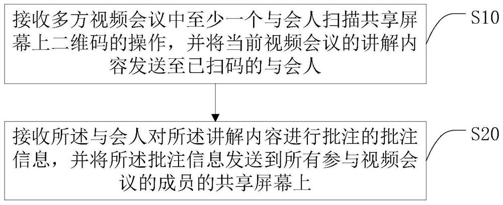 A video conference annotation method, video conference server and storage medium