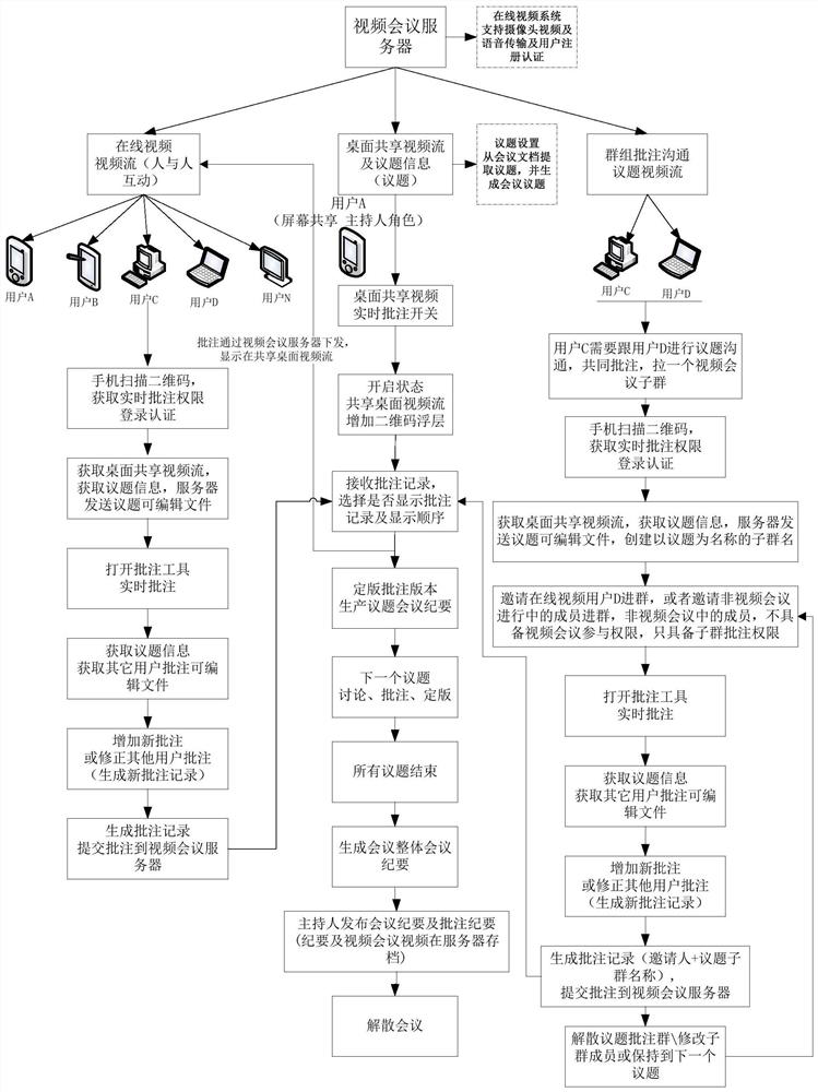 A video conference annotation method, video conference server and storage medium