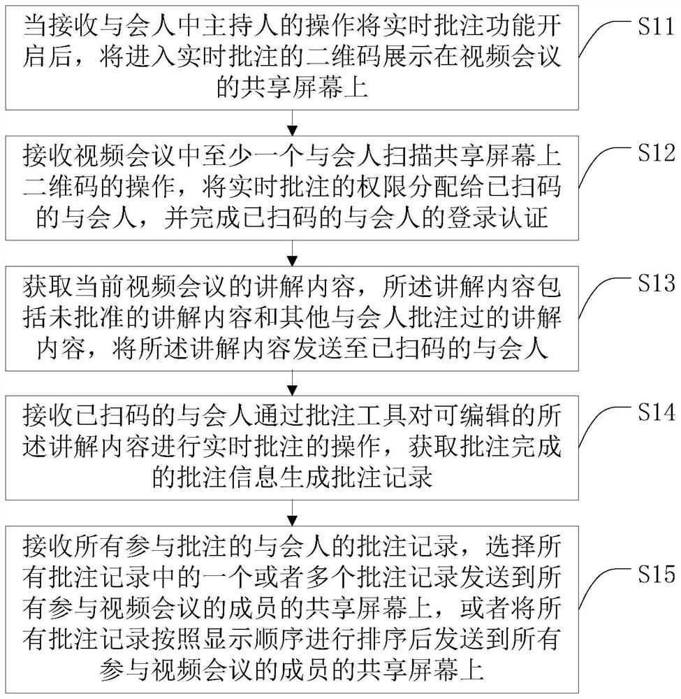 A video conference annotation method, video conference server and storage medium