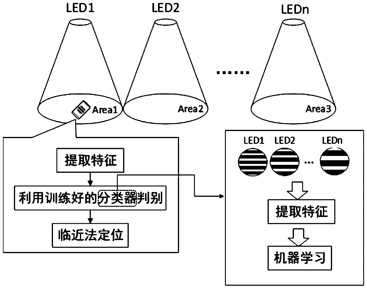 Visual visible light positioning LED-ID detection and recognition method based on machine learning