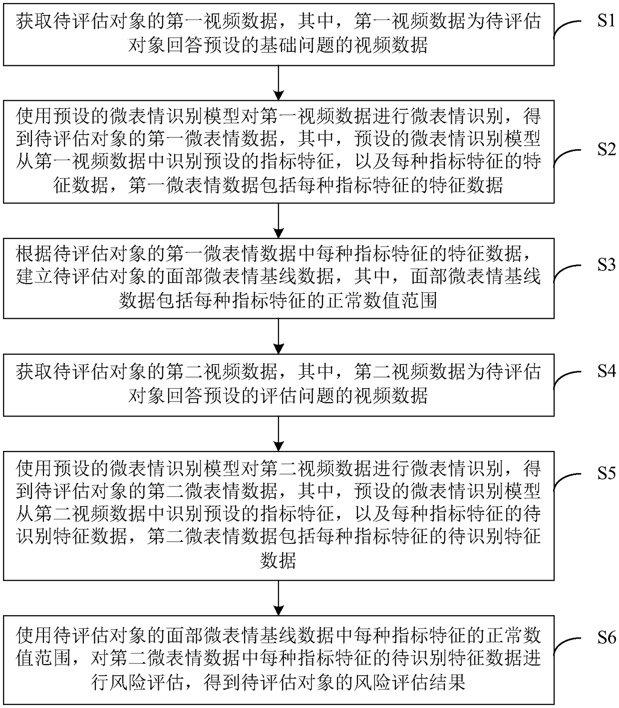 Method, device, apparatus and medium for risk assessment based on microexpression