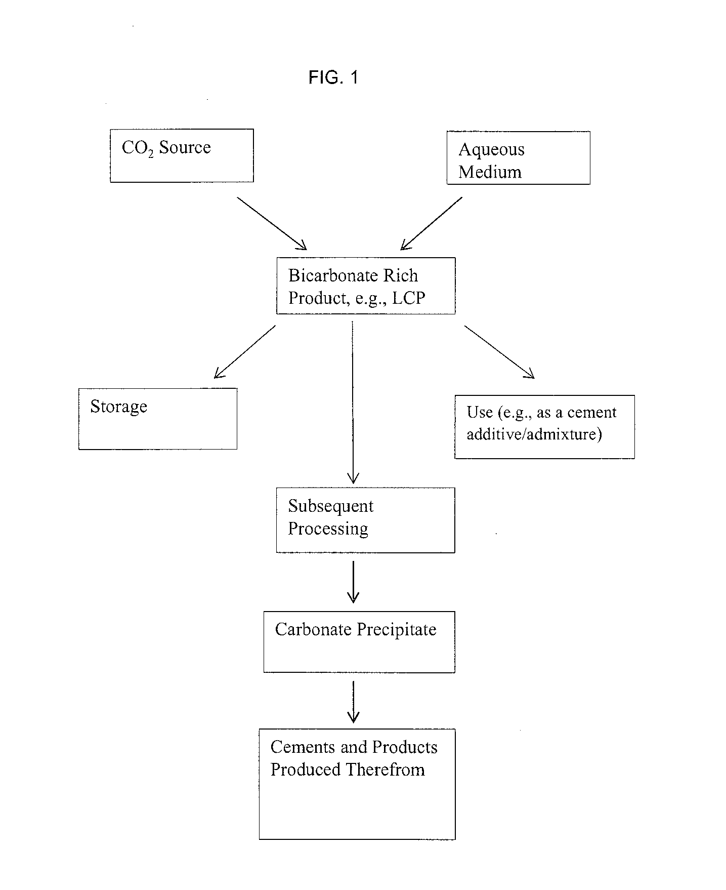 Carbon Sequestration Methods and Systems, and Compositions Produced Thereby