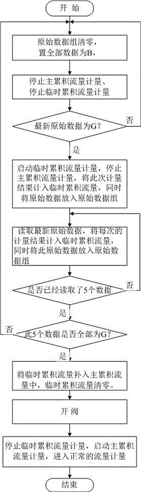 Method for improving flow measurement error consistency of time difference type ultrasonic heat meter