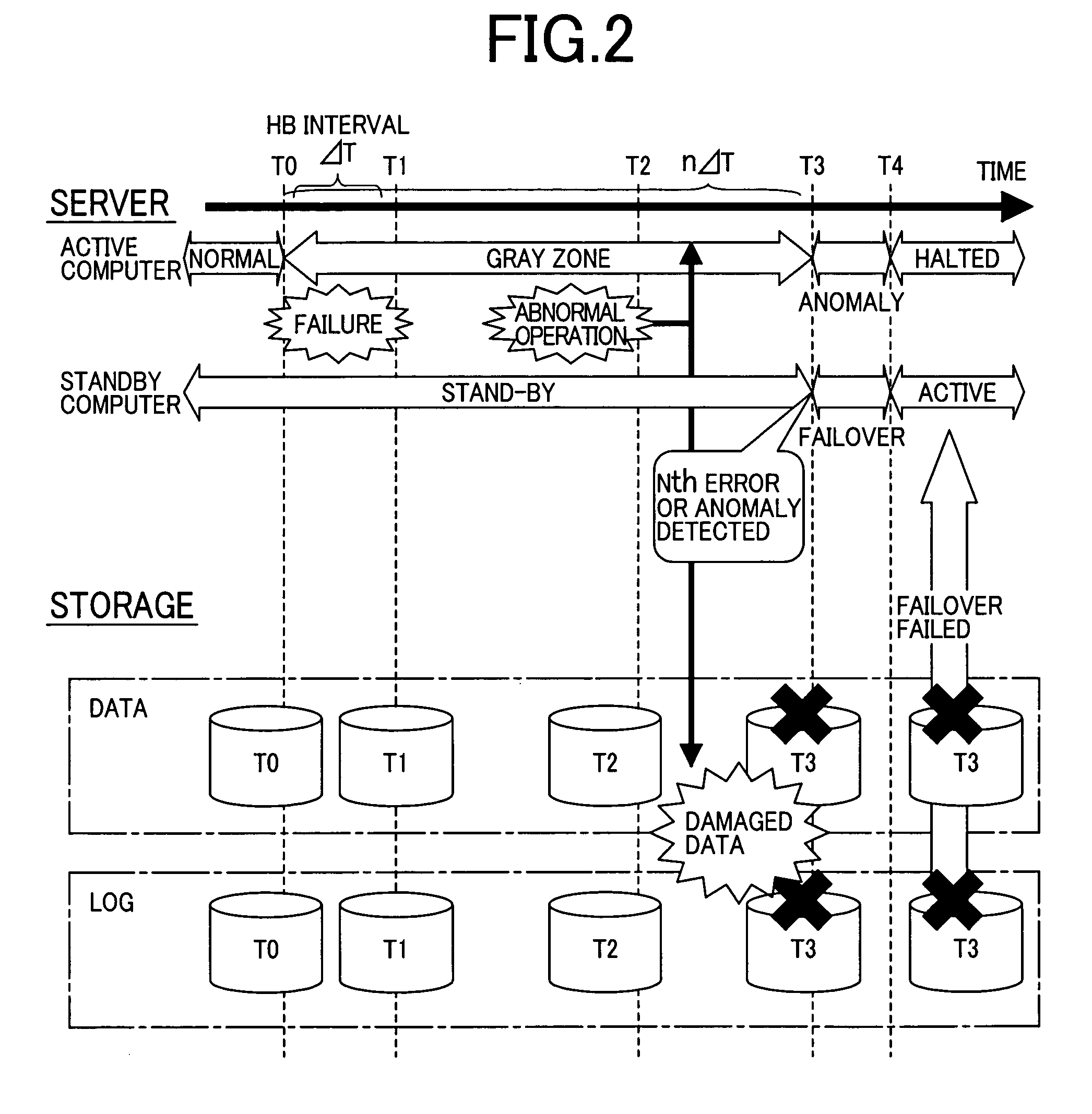 Failover method in a redundant computer system with storage devices